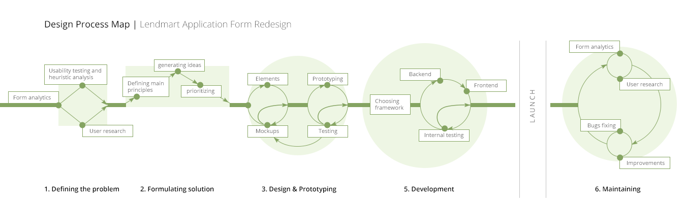 Design process map