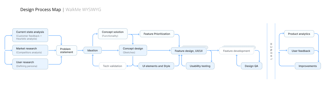 WalkMe WYSIWYG Design Process